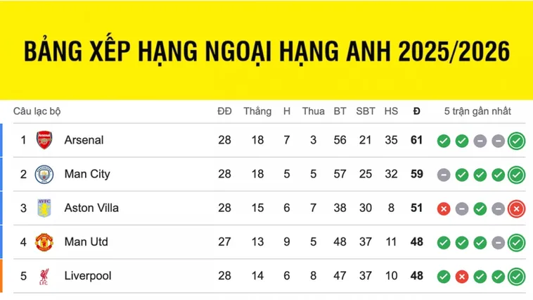 Bảng Xếp Hạng Bóng Đá Mới Nhất Của Các Giải Đấu Hàng Đầu 2026